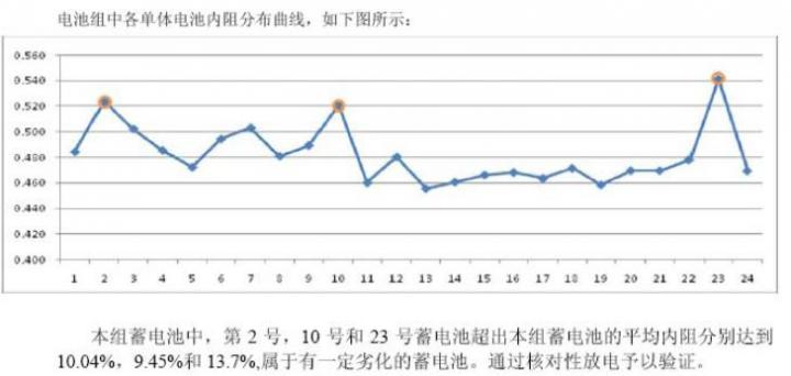 圖5，用浮充內(nèi)阻判斷出3只電池內(nèi)阻偏離.jpg