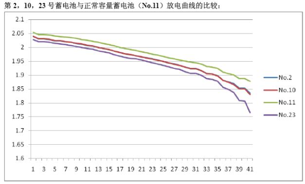 三只內(nèi)阻異常電池與正常電池（No.11，綠色）放電曲線(xiàn)對(duì)比.jpg